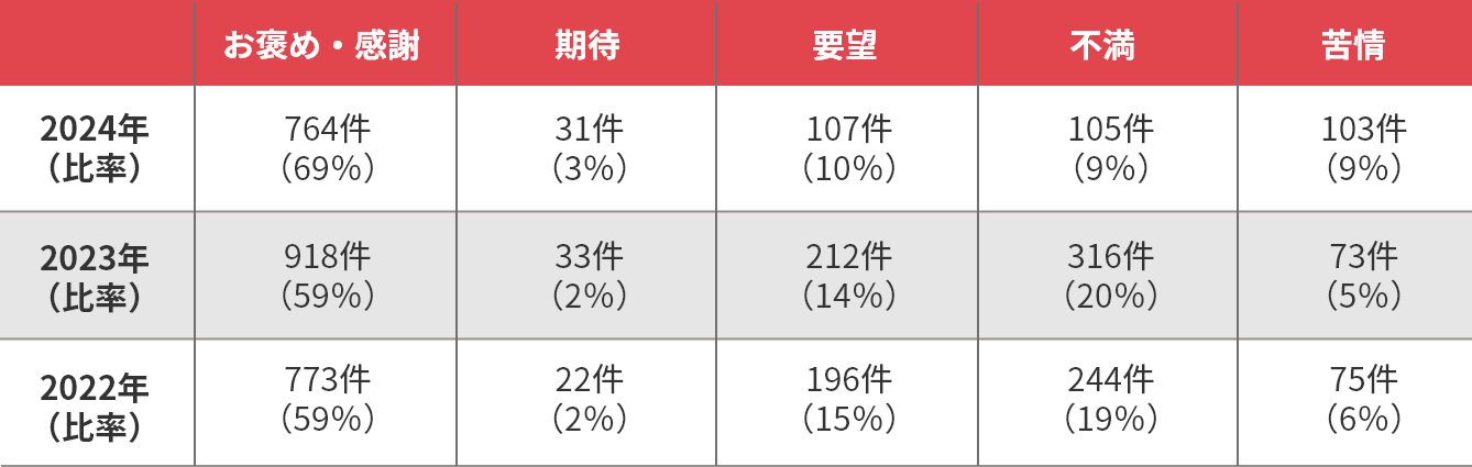 お客さまの声の受付状況