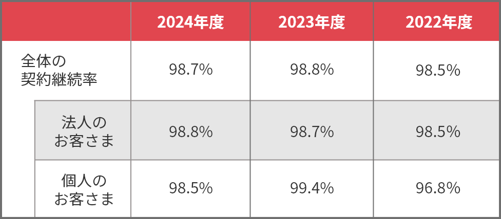 生命保険契約継続率（＊）